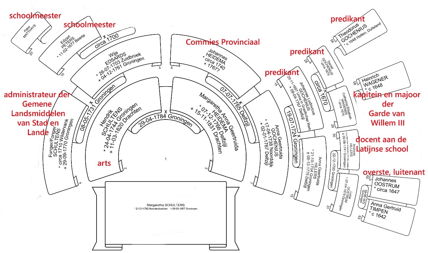 Beroepen voorvaders Margaretha Schultens