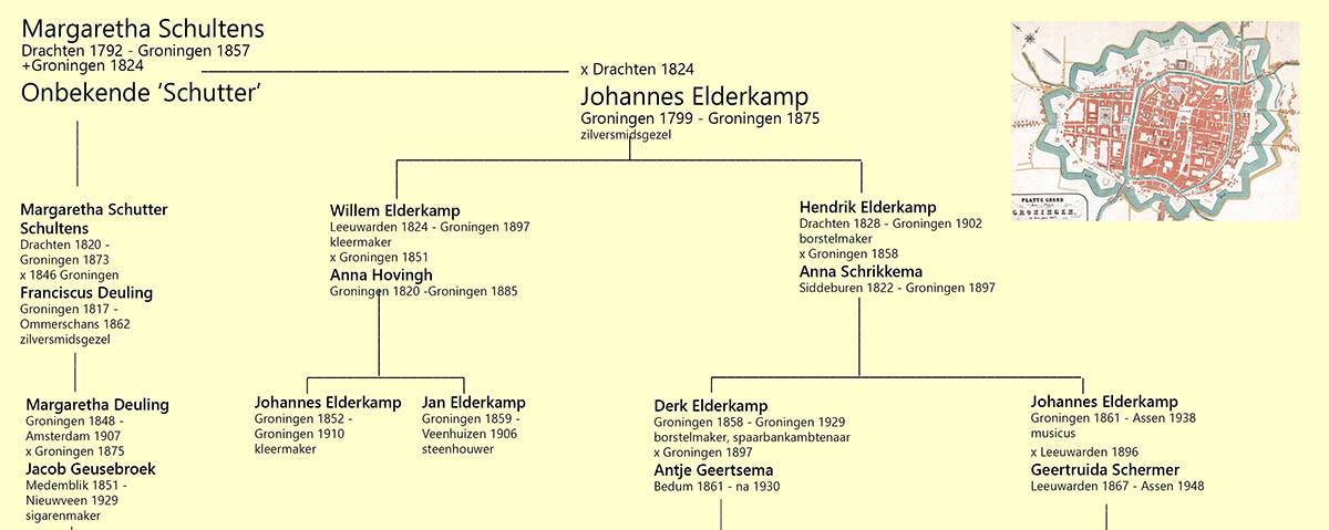 Overzicht gezin Elderkamp Schultens